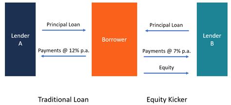 loan with equity kicker